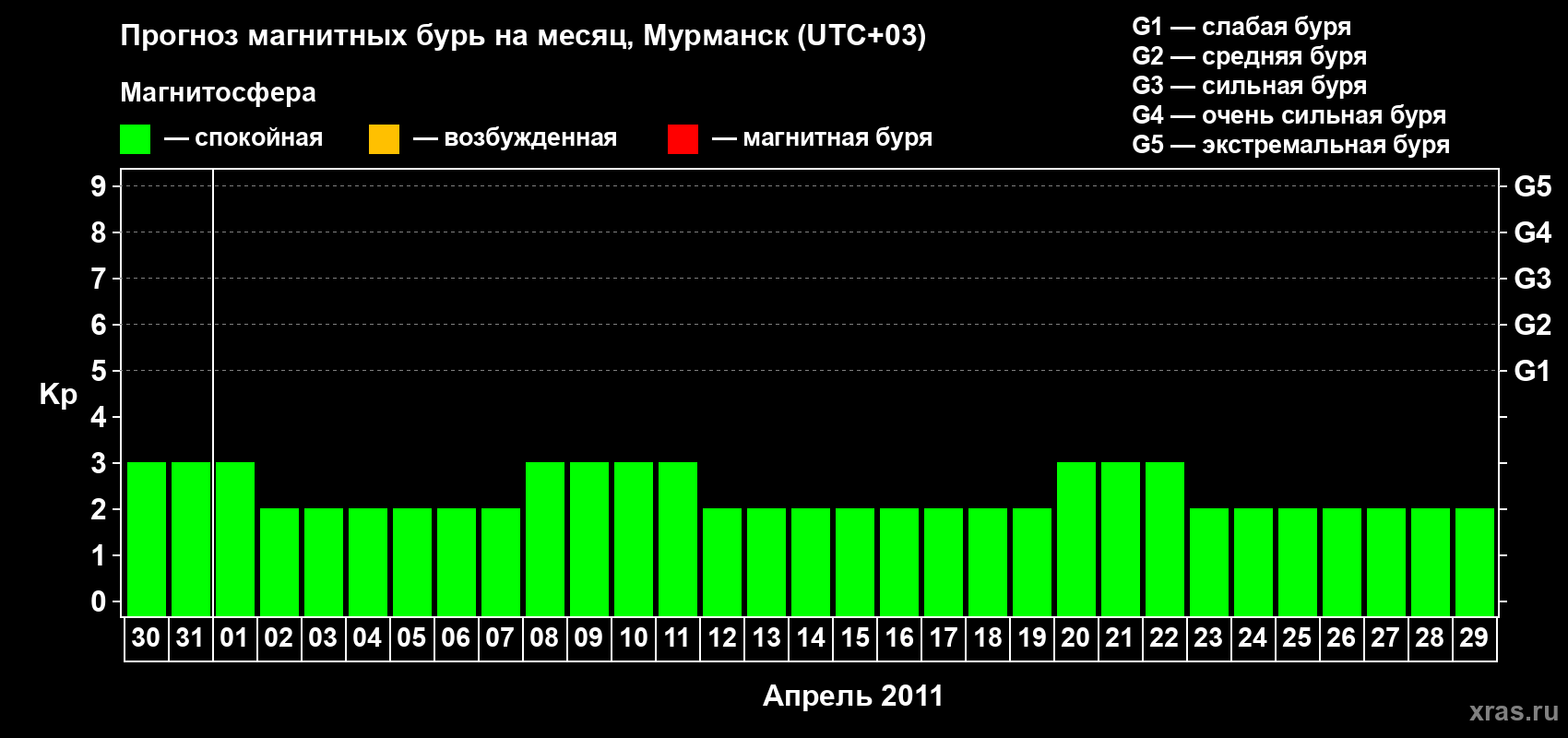 Прогноз максимального суточного геомагнитного индекса&nbsp;Kp на <b>1 месяц</b> (31 день) <b>с 30 марта по 29 апреля 2011 г</b>