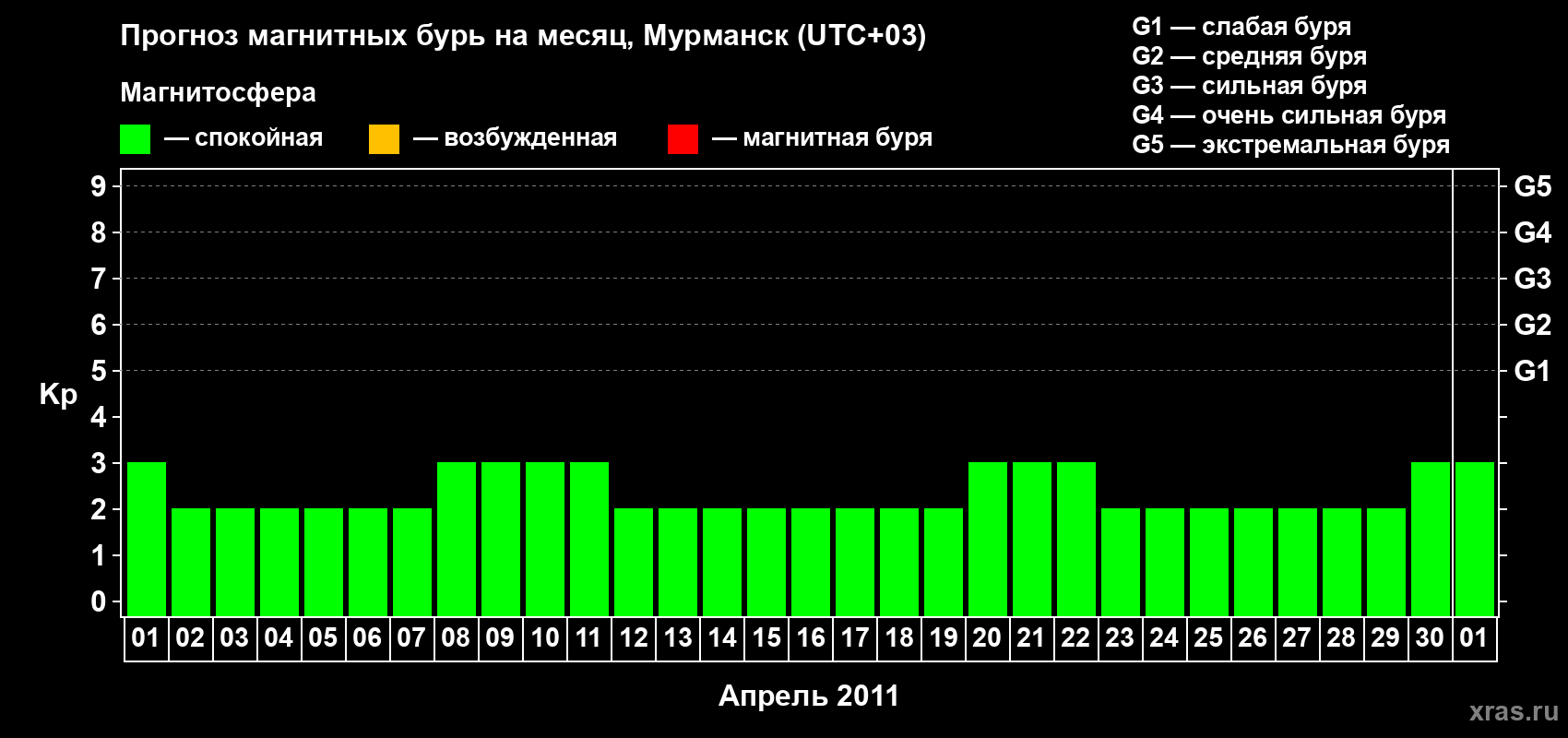 Прогноз максимального суточного геомагнитного индекса&nbsp;Kp на <b>1 месяц</b> (31 день) <b>с 01 апреля по 01 мая 2011 г</b>