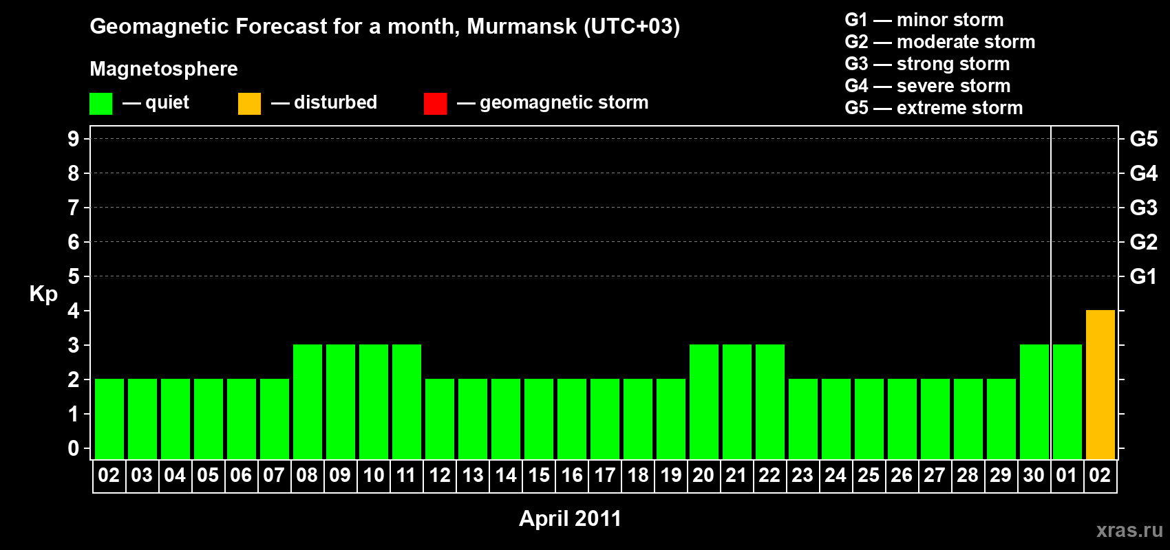 Forecast of the daily maximal value of geomagnetic index Kp for <b>1 month</b> (31 days) <b>from Apr 02, 2011 to May 02, 2011</b>