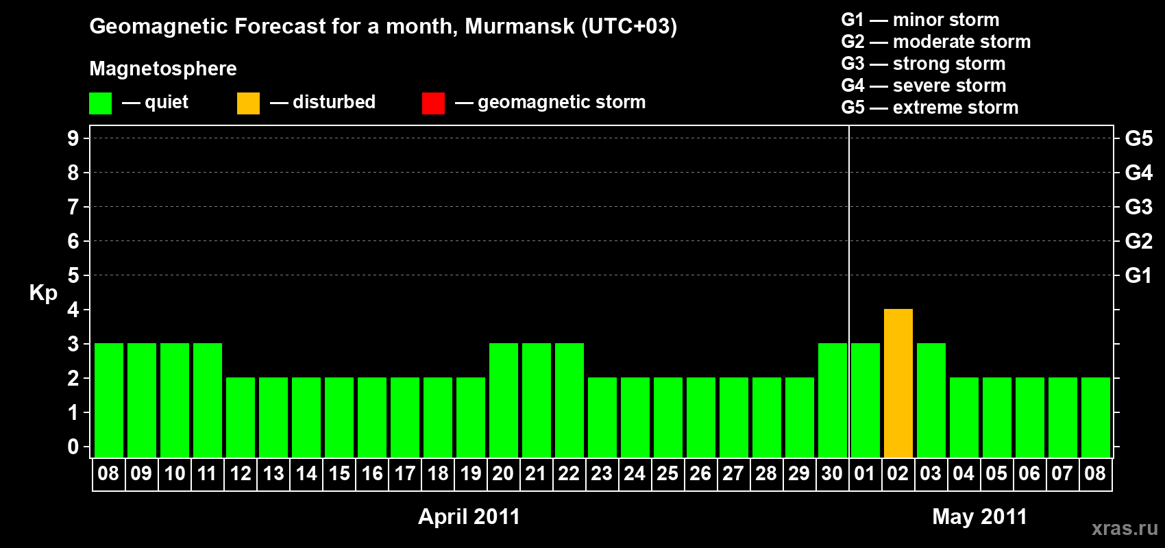 Forecast of the daily maximal value of geomagnetic index&nbsp;Kp for <b>1 month</b> (31 days) <b>from Apr 08, 2011 to May 08, 2011</b>