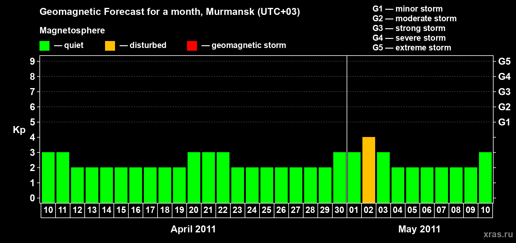 Forecast of the daily maximal value of geomagnetic index&nbsp;Kp for <b>1 month</b> (31 days) <b>from Apr 10, 2011 to May 10, 2011</b>