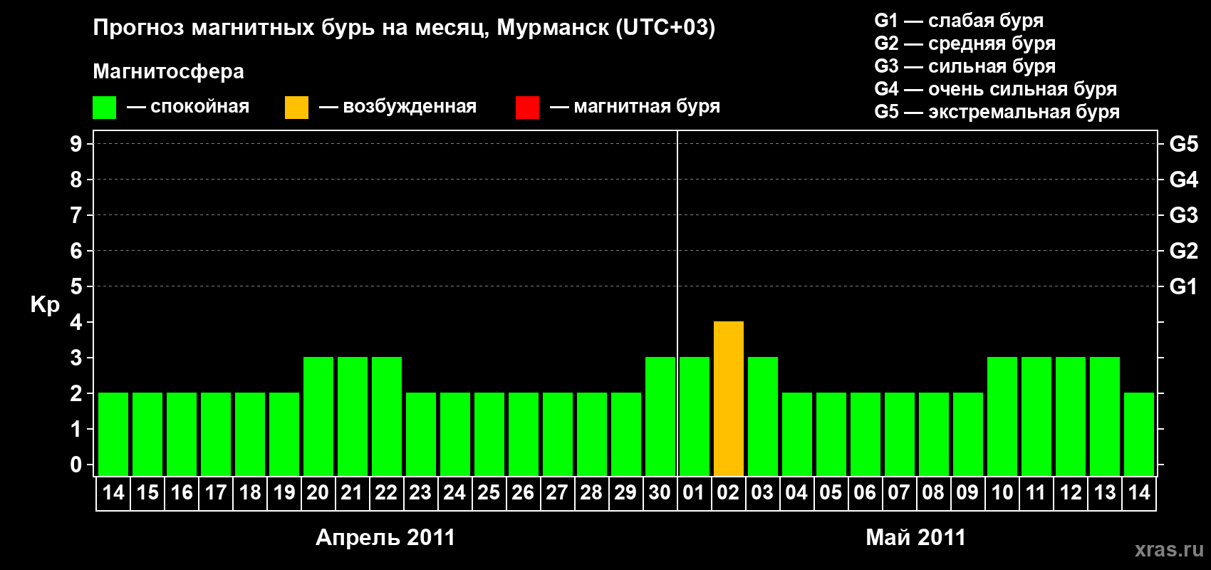 Прогноз максимального суточного геомагнитного индекса&nbsp;Kp на <b>1 месяц</b> (31 день) <b>с 14 апреля по 14 мая 2011 г</b>