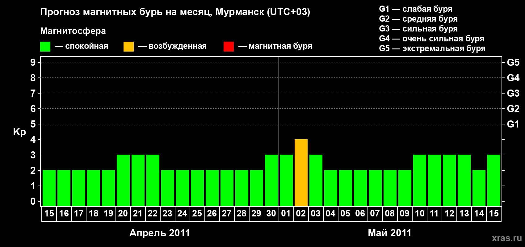 Прогноз максимального суточного геомагнитного индекса&nbsp;Kp на <b>1 месяц</b> (31 день) <b>с 15 апреля по 15 мая 2011 г</b>