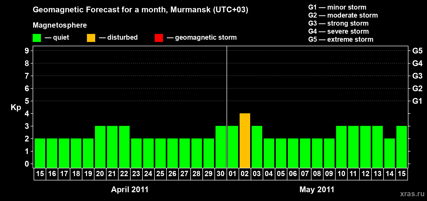 Forecast of the daily maximal value of geomagnetic index&nbsp;Kp for <b>1 month</b> (31 days) <b>from Apr 15, 2011 to May 15, 2011</b>