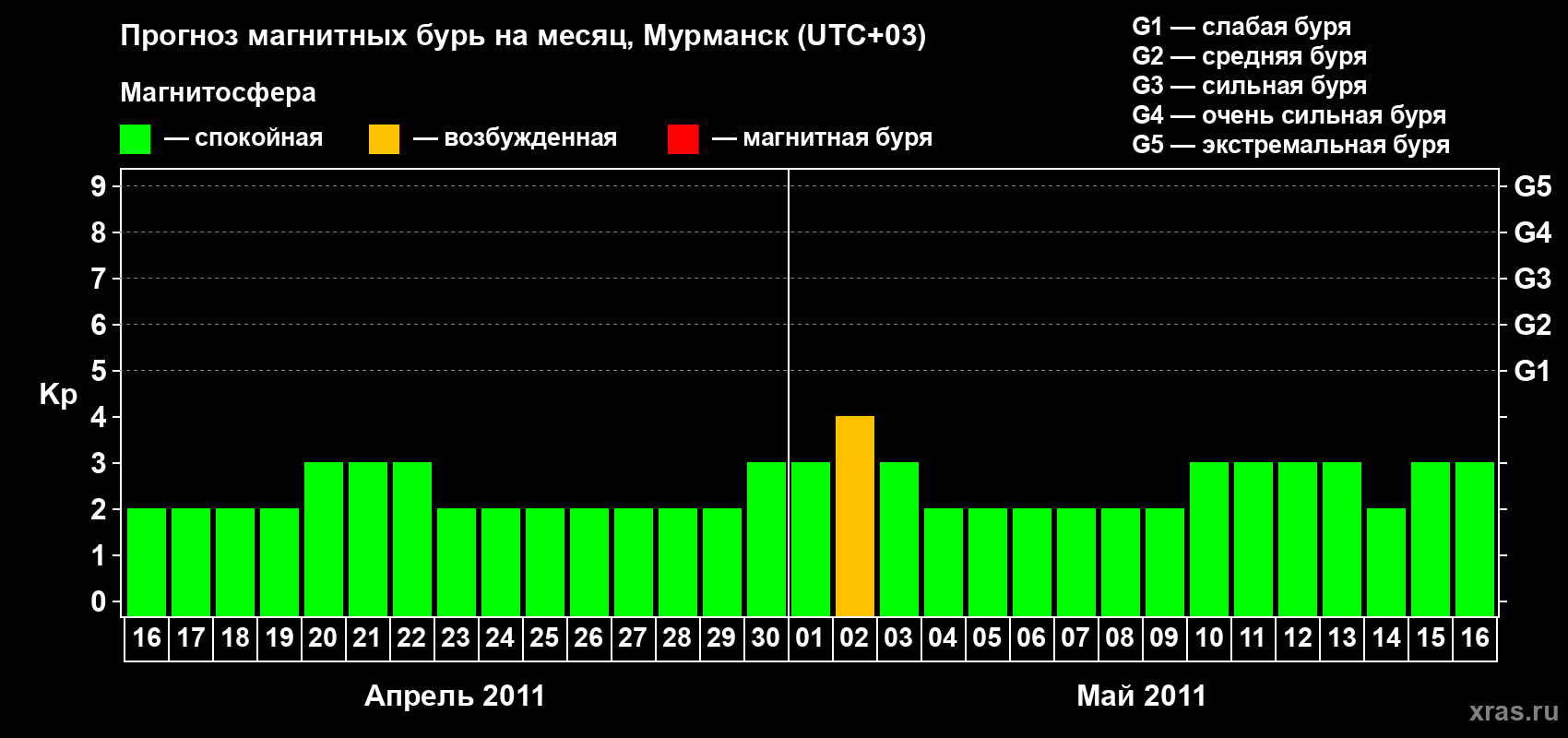 Прогноз максимального суточного геомагнитного индекса&nbsp;Kp на <b>1 месяц</b> (31 день) <b>с 16 апреля по 16 мая 2011 г</b>