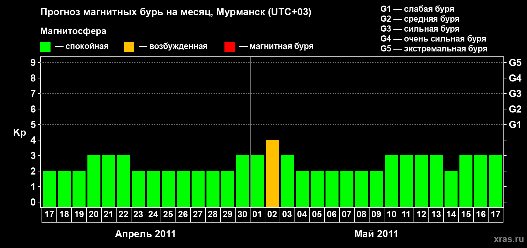 Прогноз максимального суточного геомагнитного индекса&nbsp;Kp на <b>1 месяц</b> (31 день) <b>с 17 апреля по 17 мая 2011 г</b>