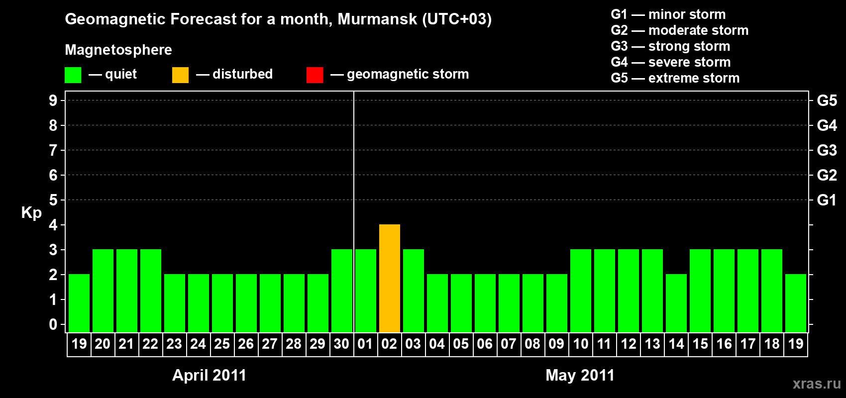Forecast of the daily maximal value of geomagnetic index&nbsp;Kp for <b>1 month</b> (31 days) <b>from Apr 19, 2011 to May 19, 2011</b>