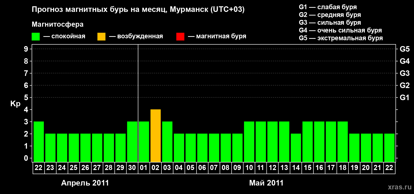 Прогноз максимального суточного геомагнитного индекса&nbsp;Kp на <b>1 месяц</b> (31 день) <b>с 22 апреля по 22 мая 2011 г</b>