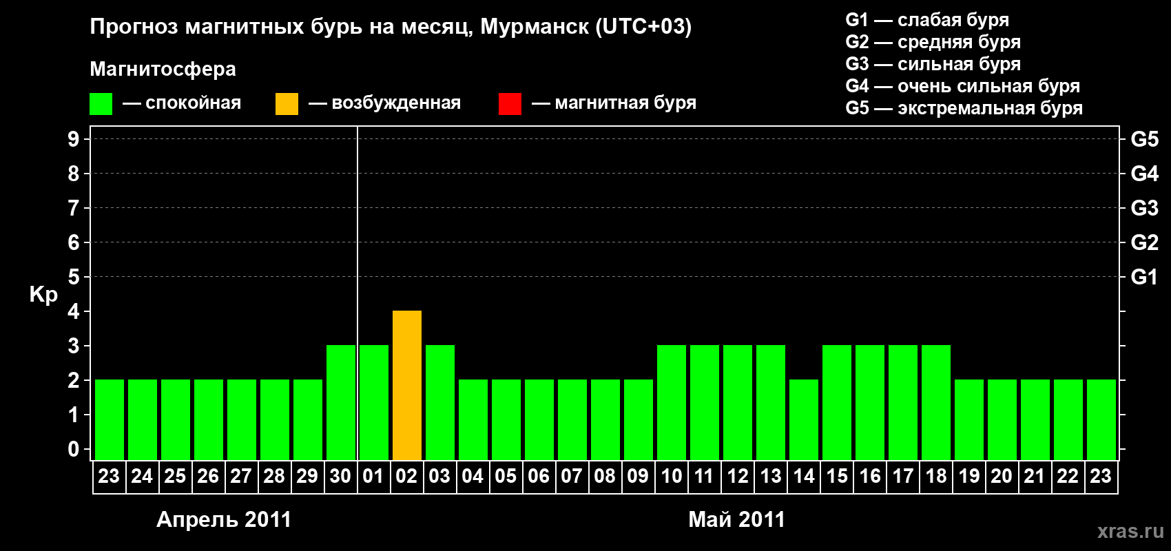 Прогноз максимального суточного геомагнитного индекса&nbsp;Kp на <b>1 месяц</b> (31 день) <b>с 23 апреля по 23 мая 2011 г</b>