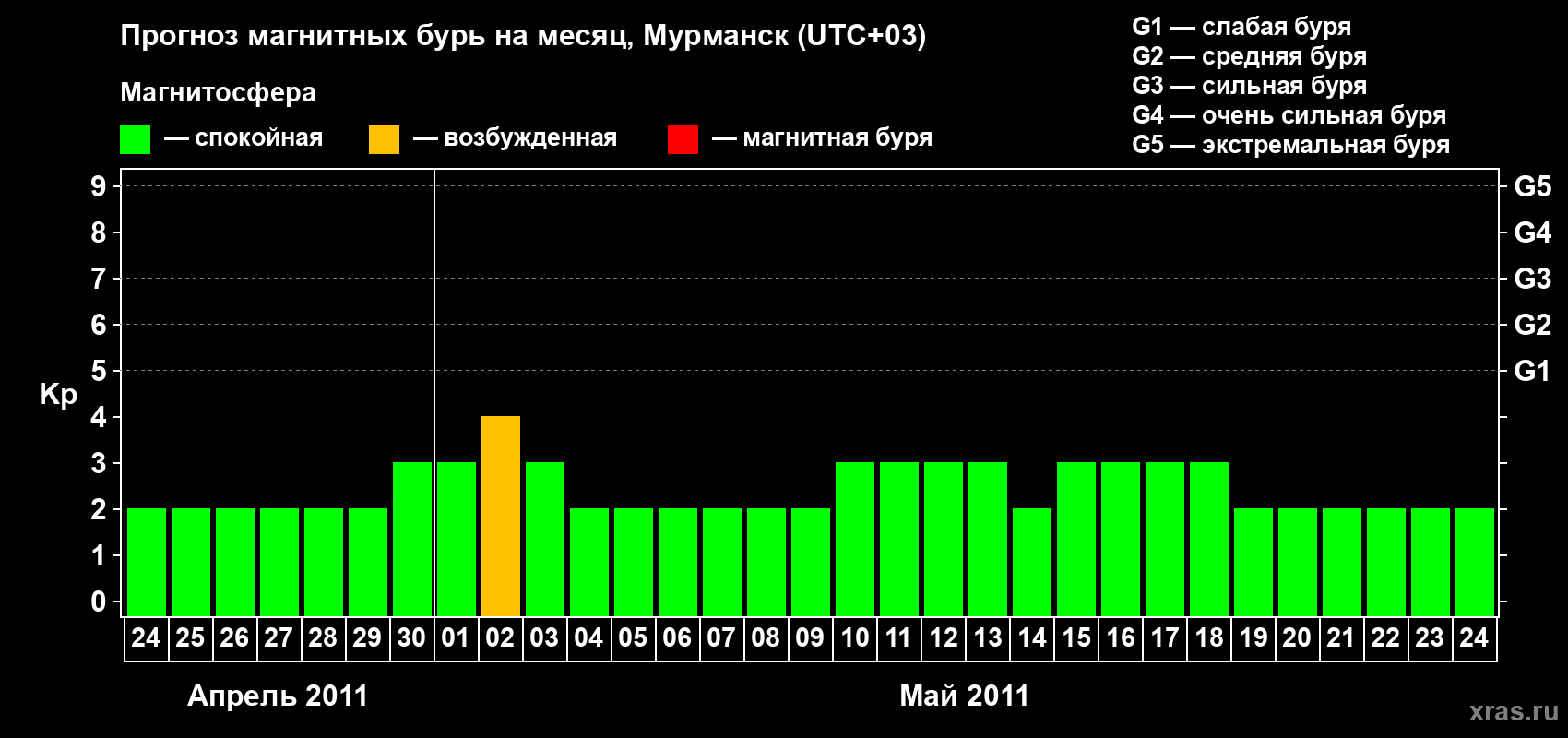 Прогноз максимального суточного геомагнитного индекса&nbsp;Kp на <b>1 месяц</b> (31 день) <b>с 24 апреля по 24 мая 2011 г</b>