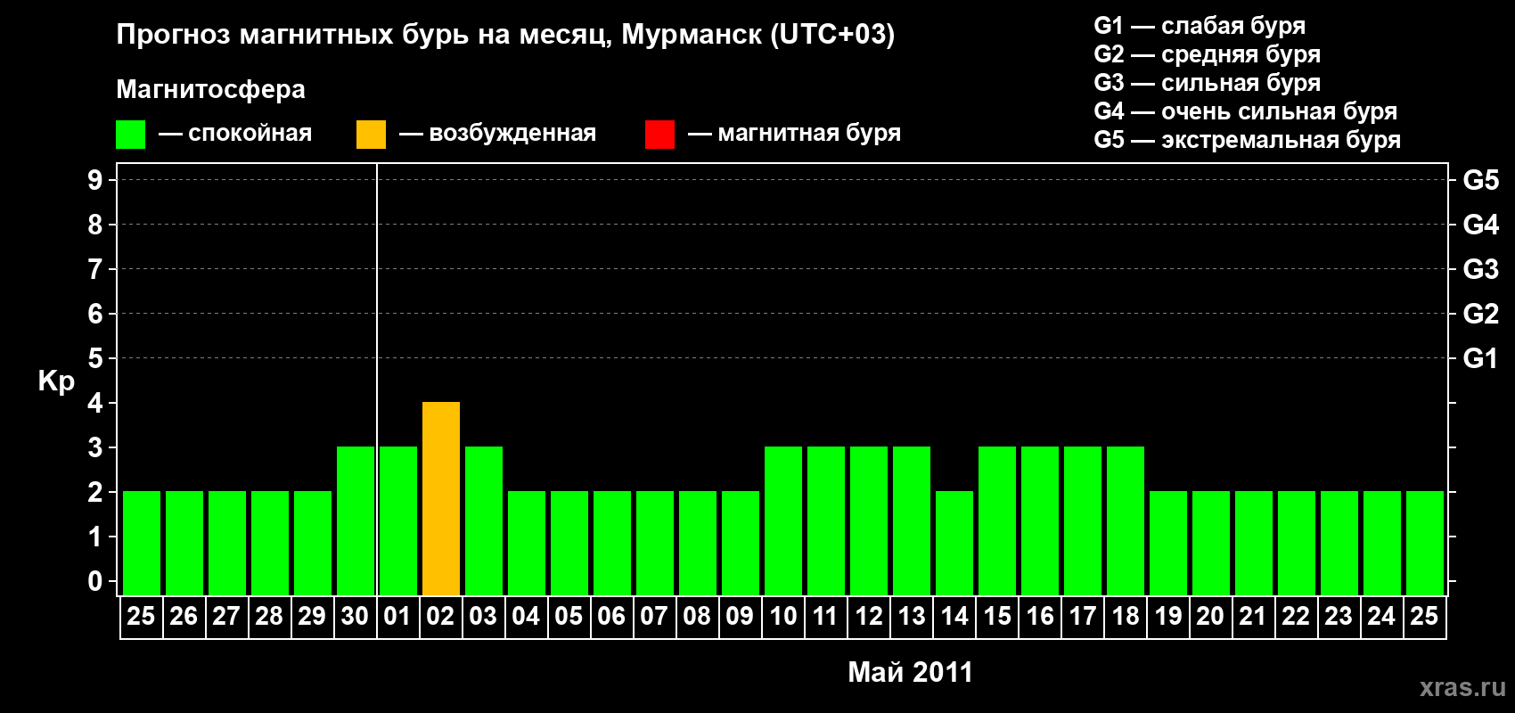 Прогноз максимального суточного геомагнитного индекса Kp на <b>1 месяц</b> (31 день) <b>с 25 апреля по 25 мая 2011 г</b>