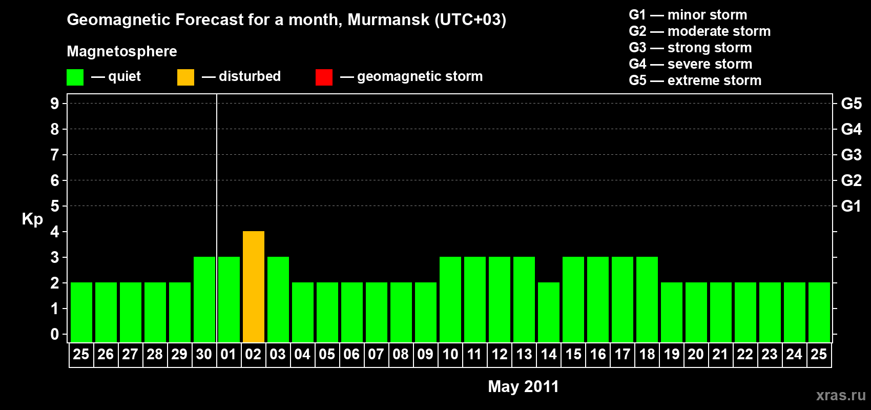 Forecast of the daily maximal value of geomagnetic index&nbsp;Kp for <b>1 month</b> (31 days) <b>from Apr 25, 2011 to May 25, 2011</b>