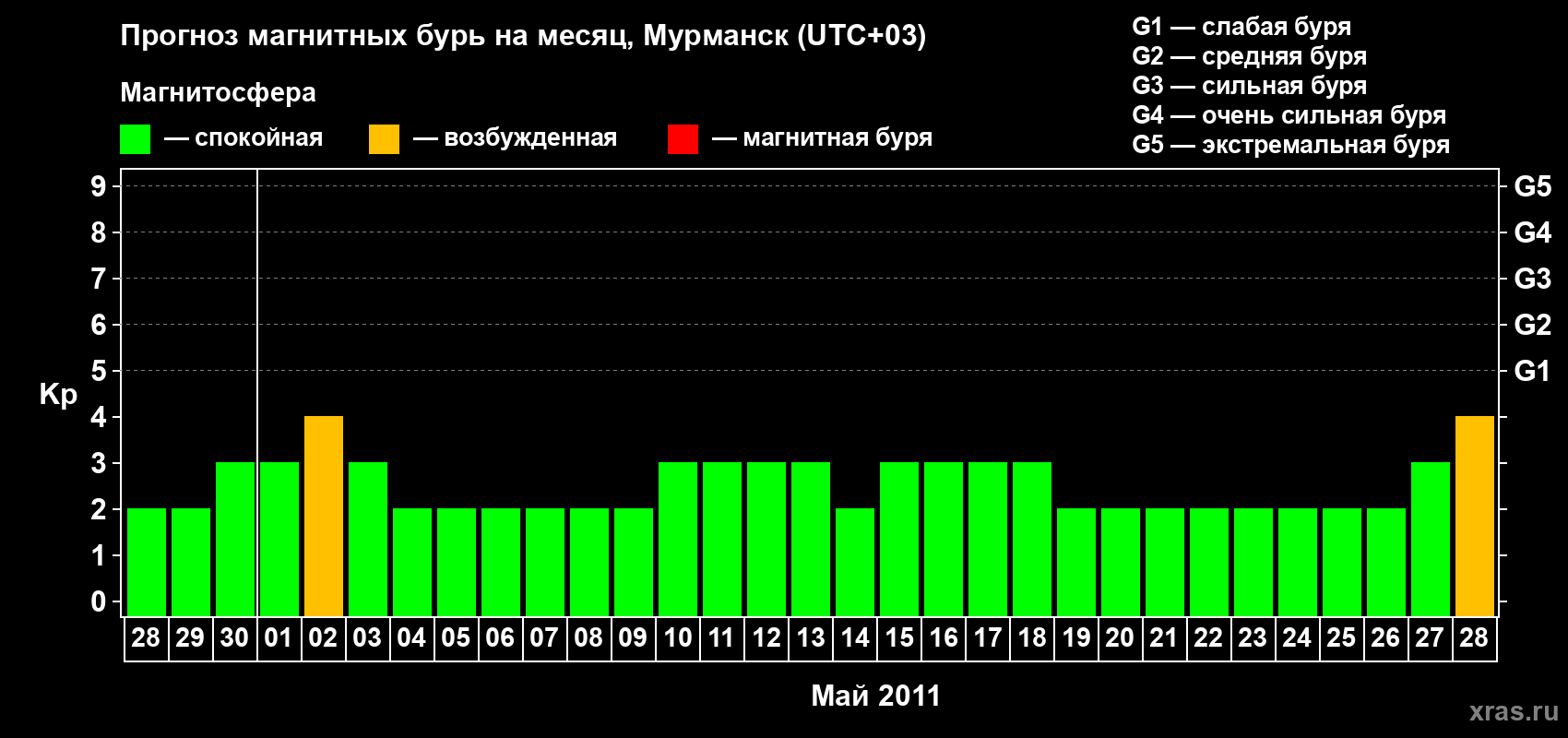 Прогноз максимального суточного геомагнитного индекса&nbsp;Kp на <b>1 месяц</b> (31 день) <b>с 28 апреля по 28 мая 2011 г</b>