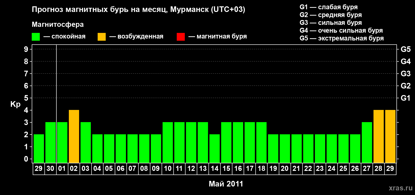 Прогноз максимального суточного геомагнитного индекса&nbsp;Kp на <b>1 месяц</b> (31 день) <b>с 29 апреля по 29 мая 2011 г</b>