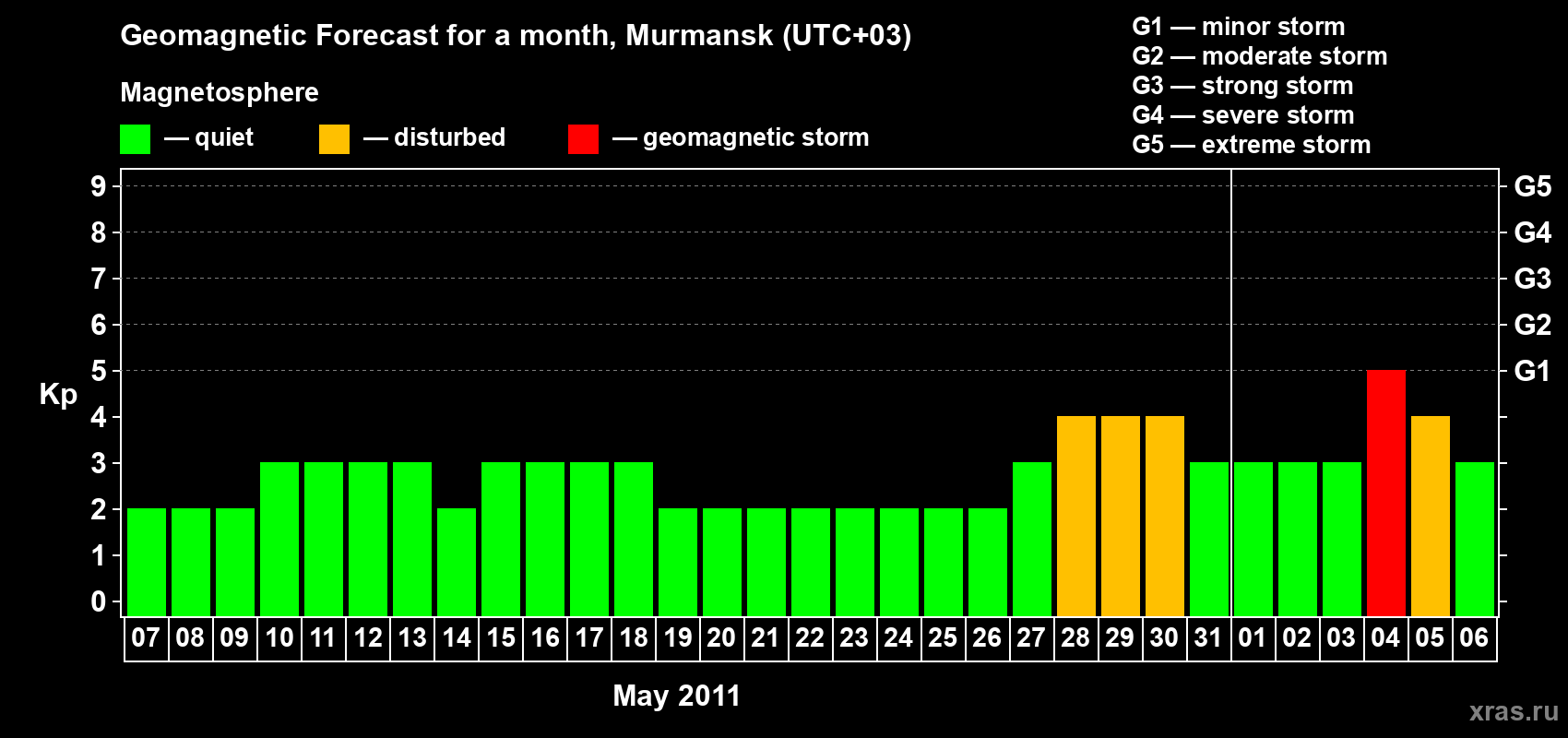 Forecast of the daily maximal value of geomagnetic index Kp for <b>1 month</b> (31 days) <b>from May 07, 2011 to Jun 06, 2011</b>