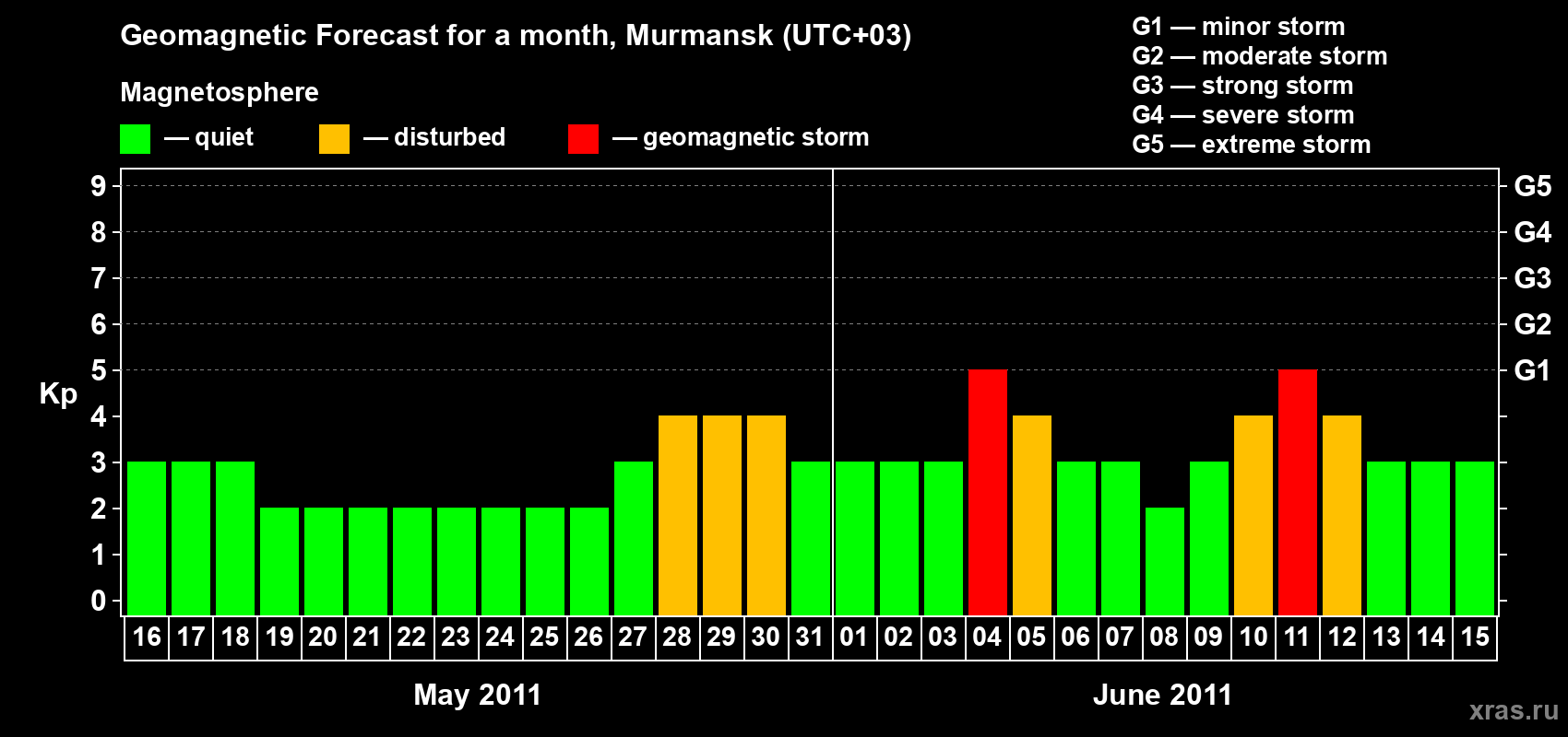 Forecast of the daily maximal value of geomagnetic index Kp for <b>1 month</b> (31 days) <b>from May 16, 2011 to Jun 15, 2011</b>