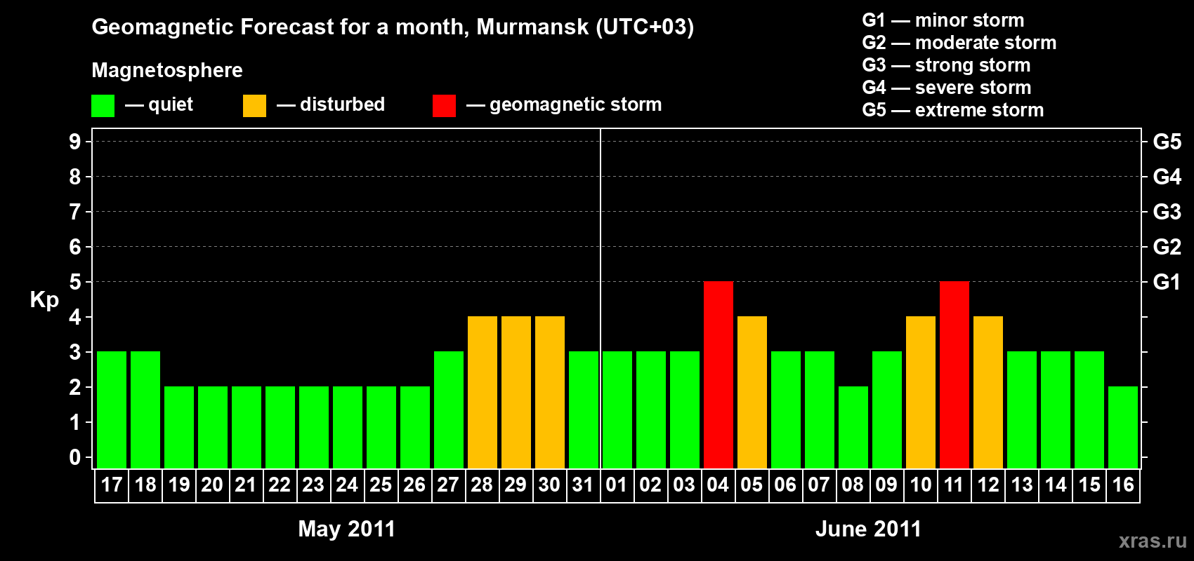Forecast of the daily maximal value of geomagnetic index&nbsp;Kp for <b>1 month</b> (31 days) <b>from May 17, 2011 to Jun 16, 2011</b>
