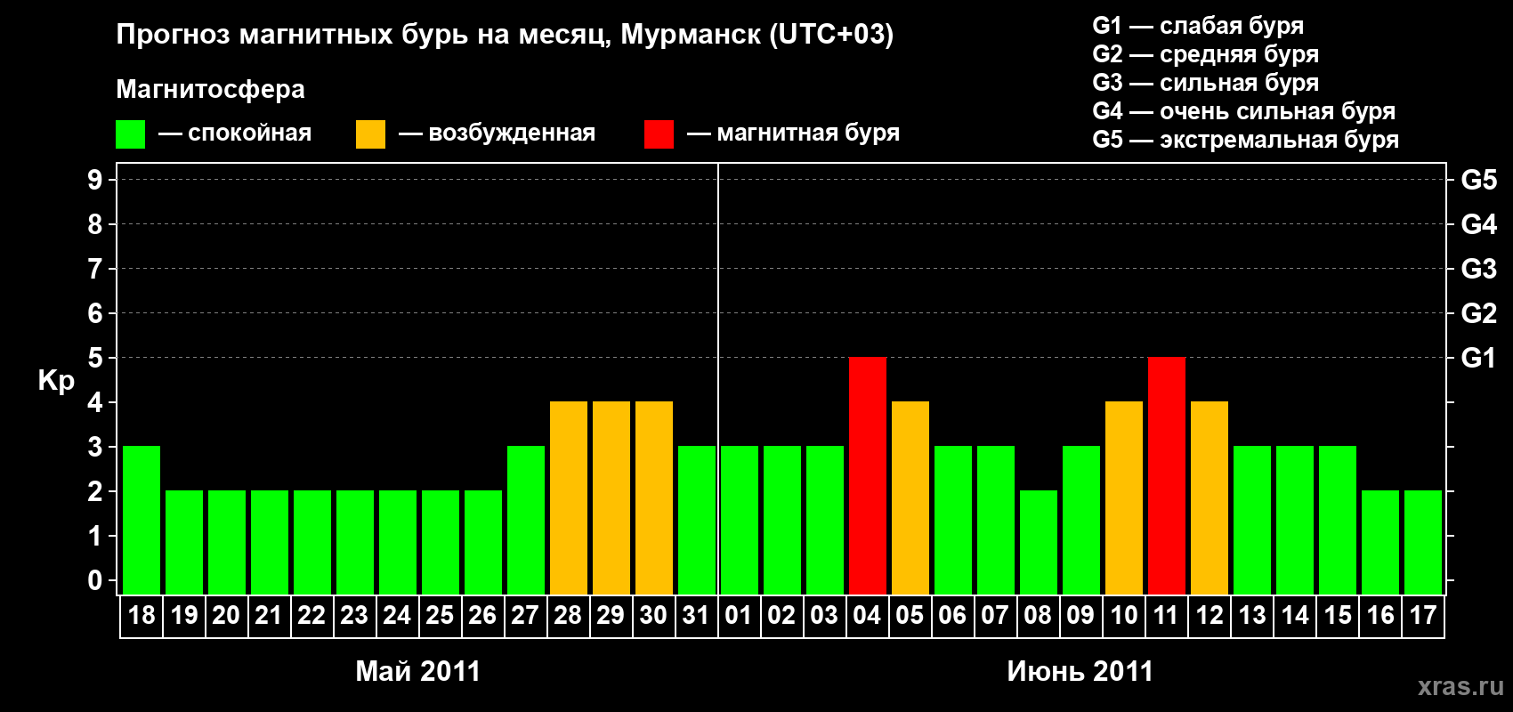 Прогноз максимального суточного геомагнитного индекса&nbsp;Kp на <b>1 месяц</b> (31 день) <b>с 18 мая по 17 июня 2011 г</b>