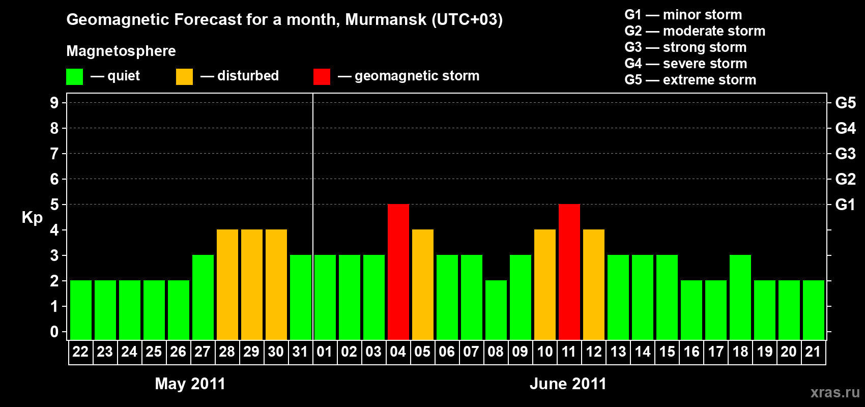 Forecast of the daily maximal value of geomagnetic index&nbsp;Kp for <b>1 month</b> (31 days) <b>from May 22, 2011 to Jun 21, 2011</b>