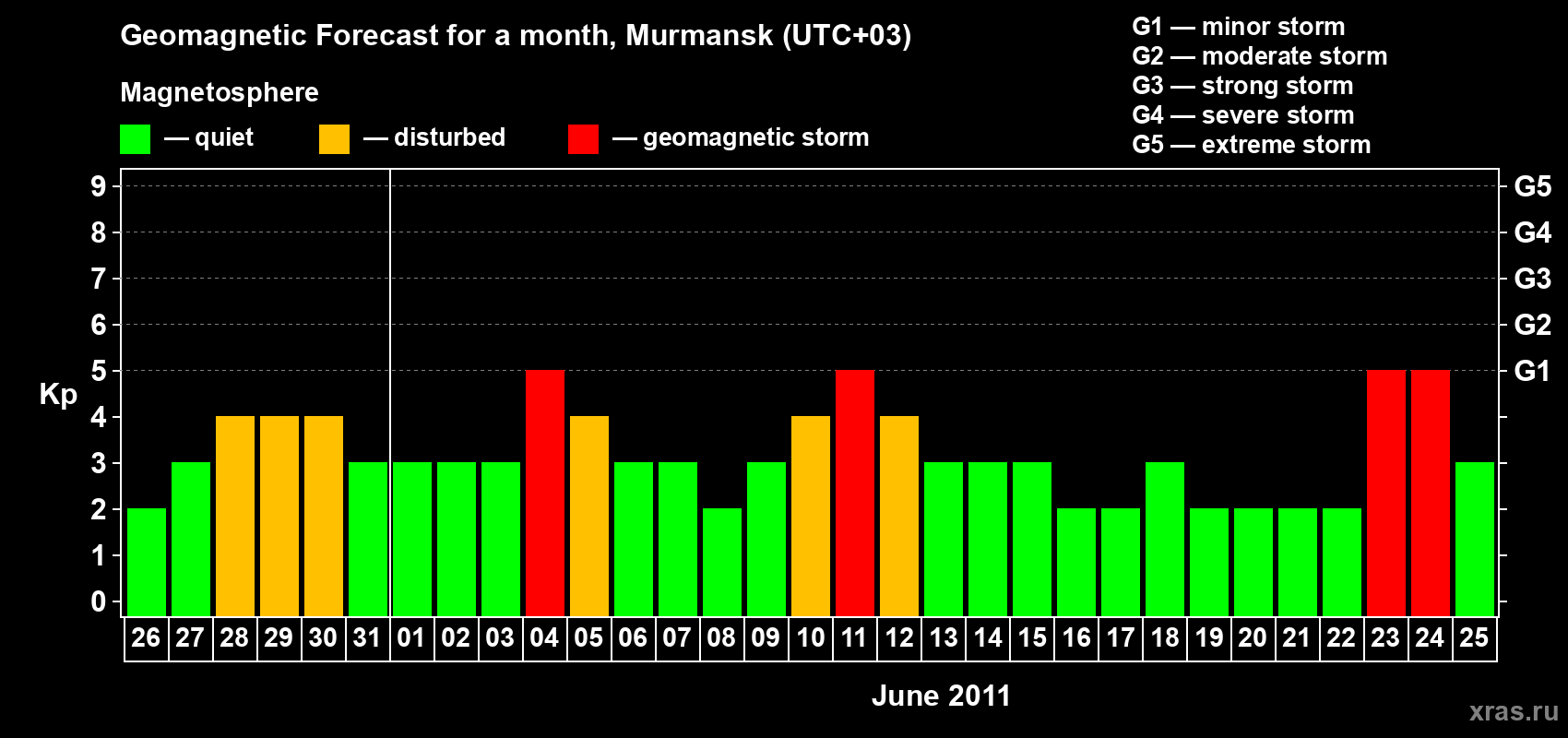 Forecast of the daily maximal value of geomagnetic index&nbsp;Kp for <b>1 month</b> (31 days) <b>from May 26, 2011 to Jun 25, 2011</b>