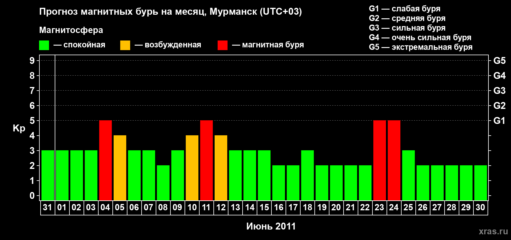 Прогноз максимального суточного геомагнитного индекса&nbsp;Kp на <b>1 месяц</b> (31 день) <b>с 31 мая по 30 июня 2011 г</b>