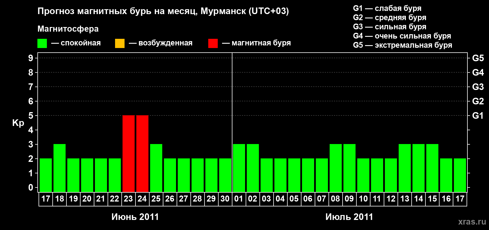 Прогноз максимального суточного геомагнитного индекса&nbsp;Kp на <b>1 месяц</b> (31 день) <b>с 17 июня по 17 июля 2011 г</b>