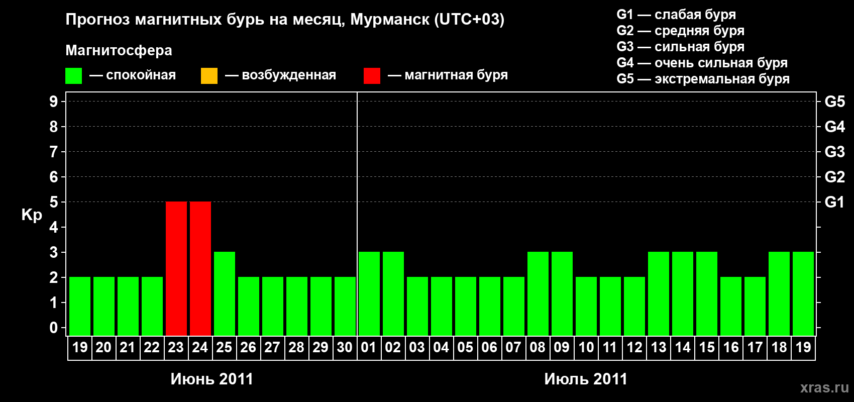 Прогноз максимального суточного геомагнитного индекса&nbsp;Kp на <b>1 месяц</b> (31 день) <b>с 19 июня по 19 июля 2011 г</b>
