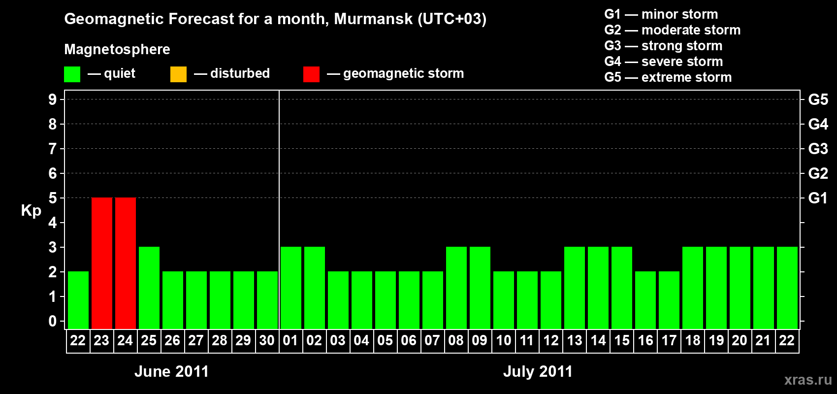 Forecast of the daily maximal value of geomagnetic index&nbsp;Kp for <b>1 month</b> (31 days) <b>from Jun 22, 2011 to Jul 22, 2011</b>