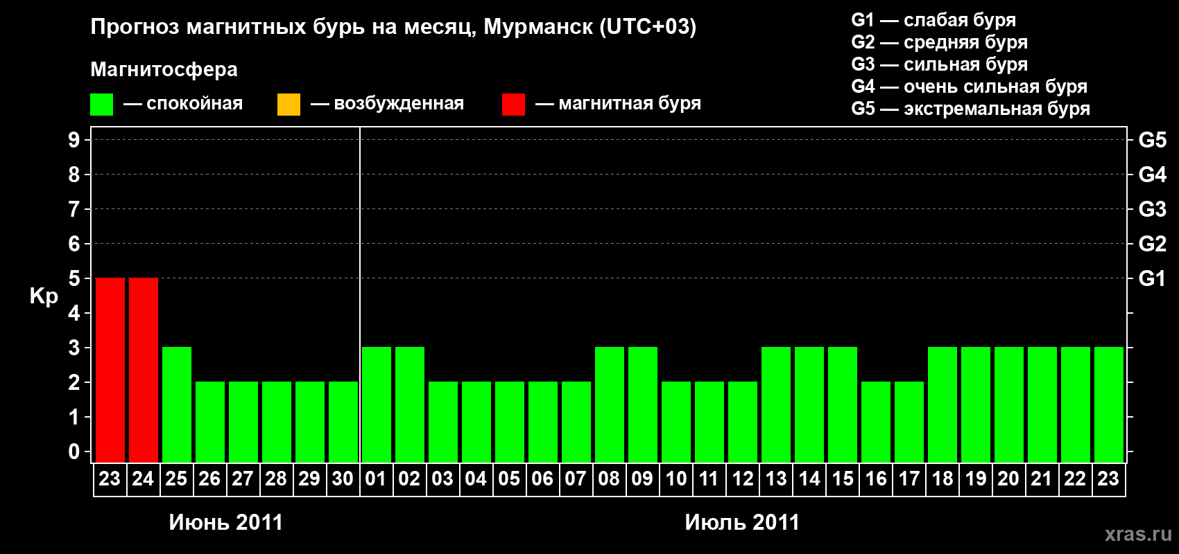 Прогноз максимального суточного геомагнитного индекса&nbsp;Kp на <b>1 месяц</b> (31 день) <b>с 23 июня по 23 июля 2011 г</b>