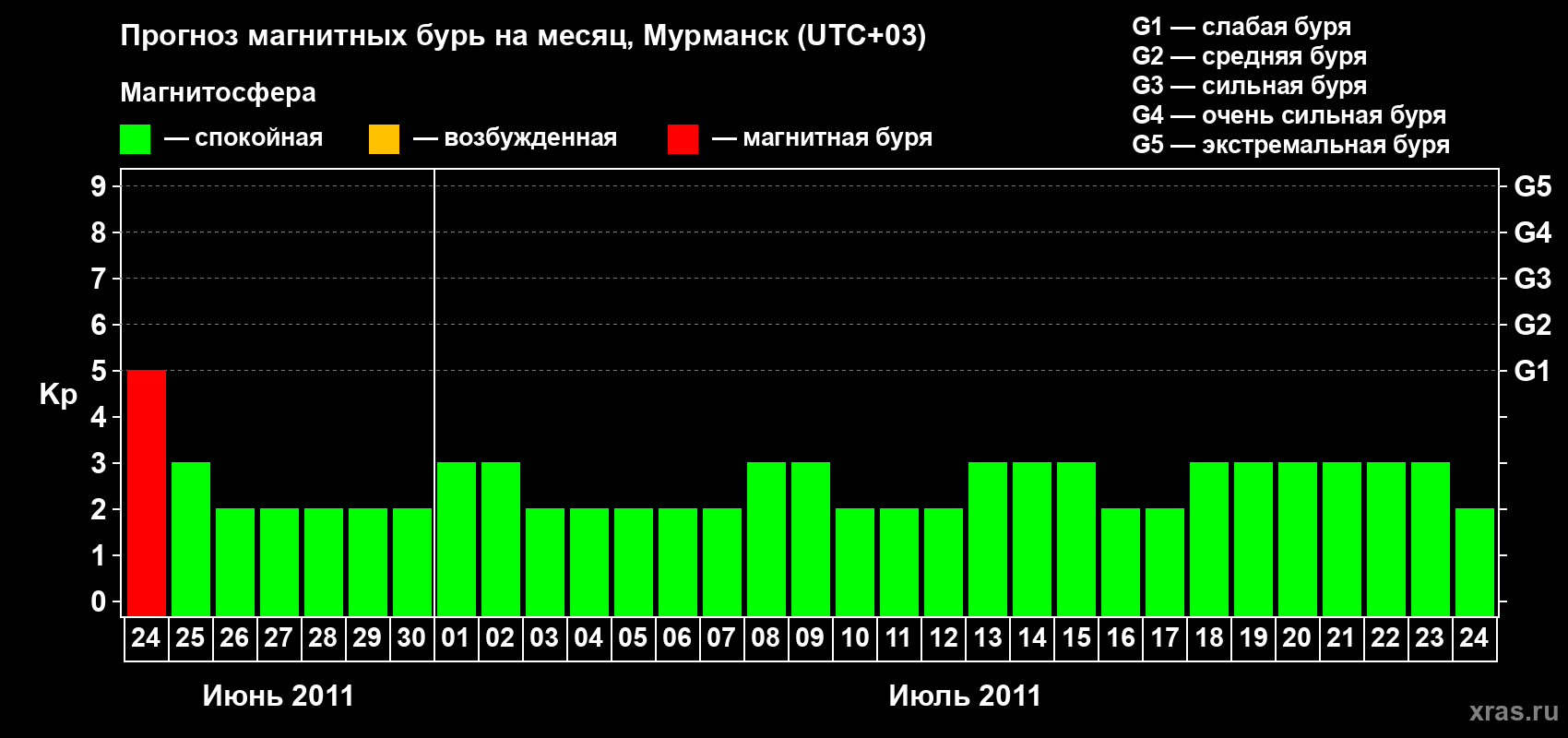Прогноз максимального суточного геомагнитного индекса&nbsp;Kp на <b>1 месяц</b> (31 день) <b>с 24 июня по 24 июля 2011 г</b>