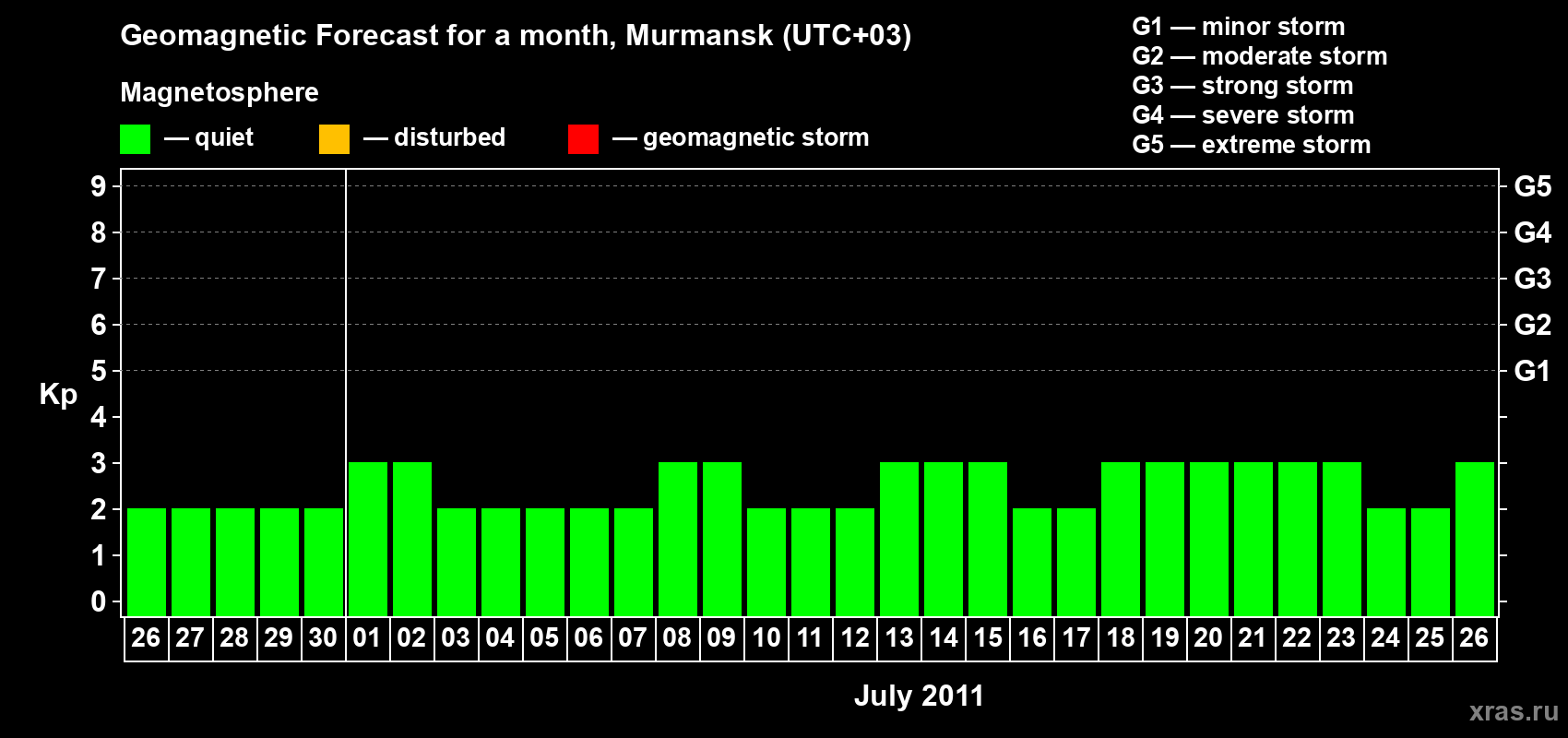 Forecast of the daily maximal value of geomagnetic index&nbsp;Kp for <b>1 month</b> (31 days) <b>from Jun 26, 2011 to Jul 26, 2011</b>