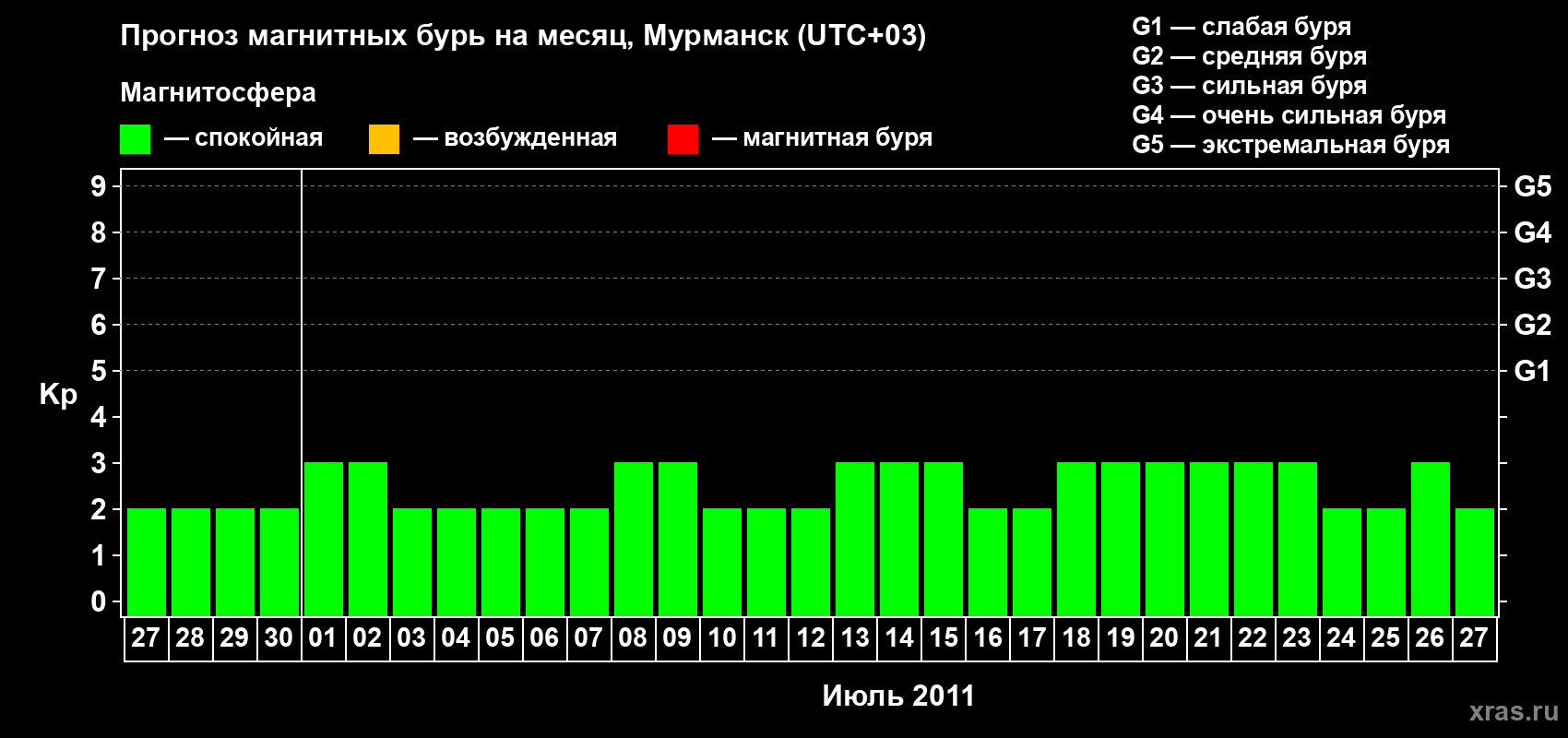 Прогноз максимального суточного геомагнитного индекса&nbsp;Kp на <b>1 месяц</b> (31 день) <b>с 27 июня по 27 июля 2011 г</b>