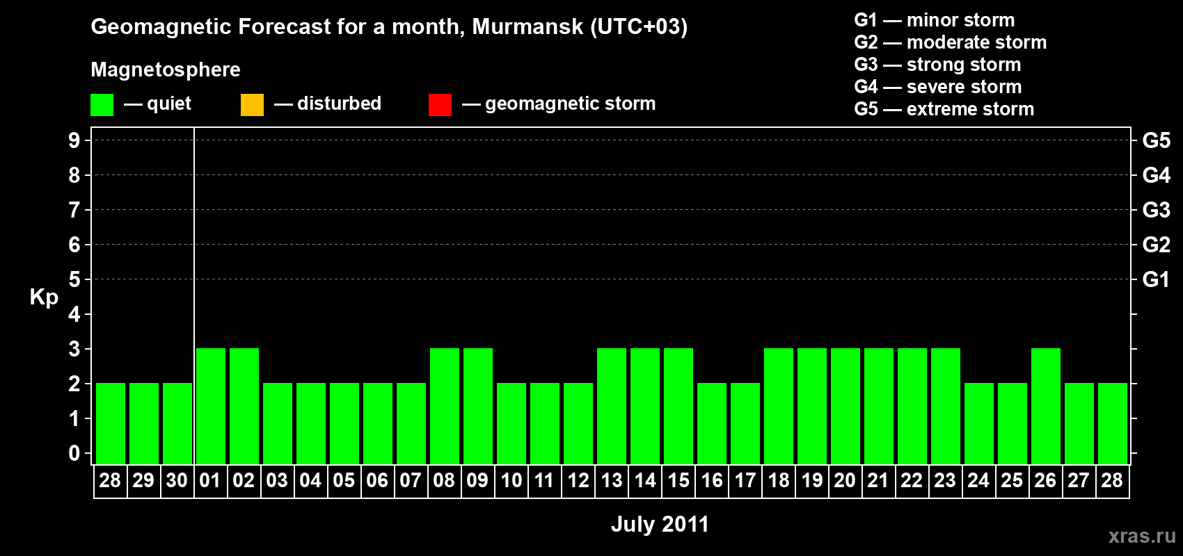 Forecast of the daily maximal value of geomagnetic index&nbsp;Kp for <b>1 month</b> (31 days) <b>from Jun 28, 2011 to Jul 28, 2011</b>