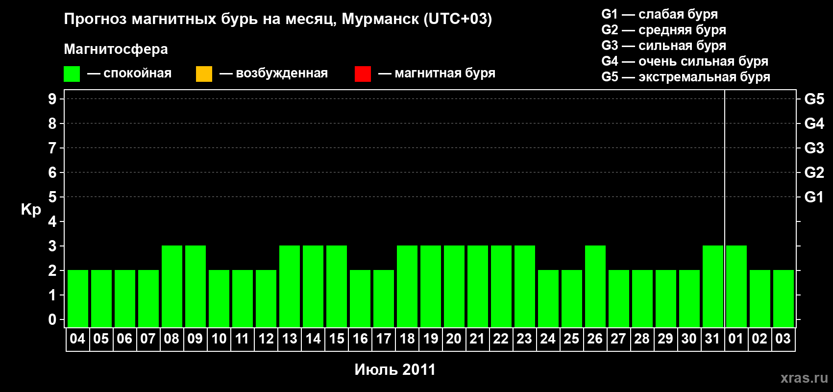Прогноз максимального суточного геомагнитного индекса Kp на <b>1 месяц</b> (31 день) <b>с 04 июля по 03 августа 2011 г</b>