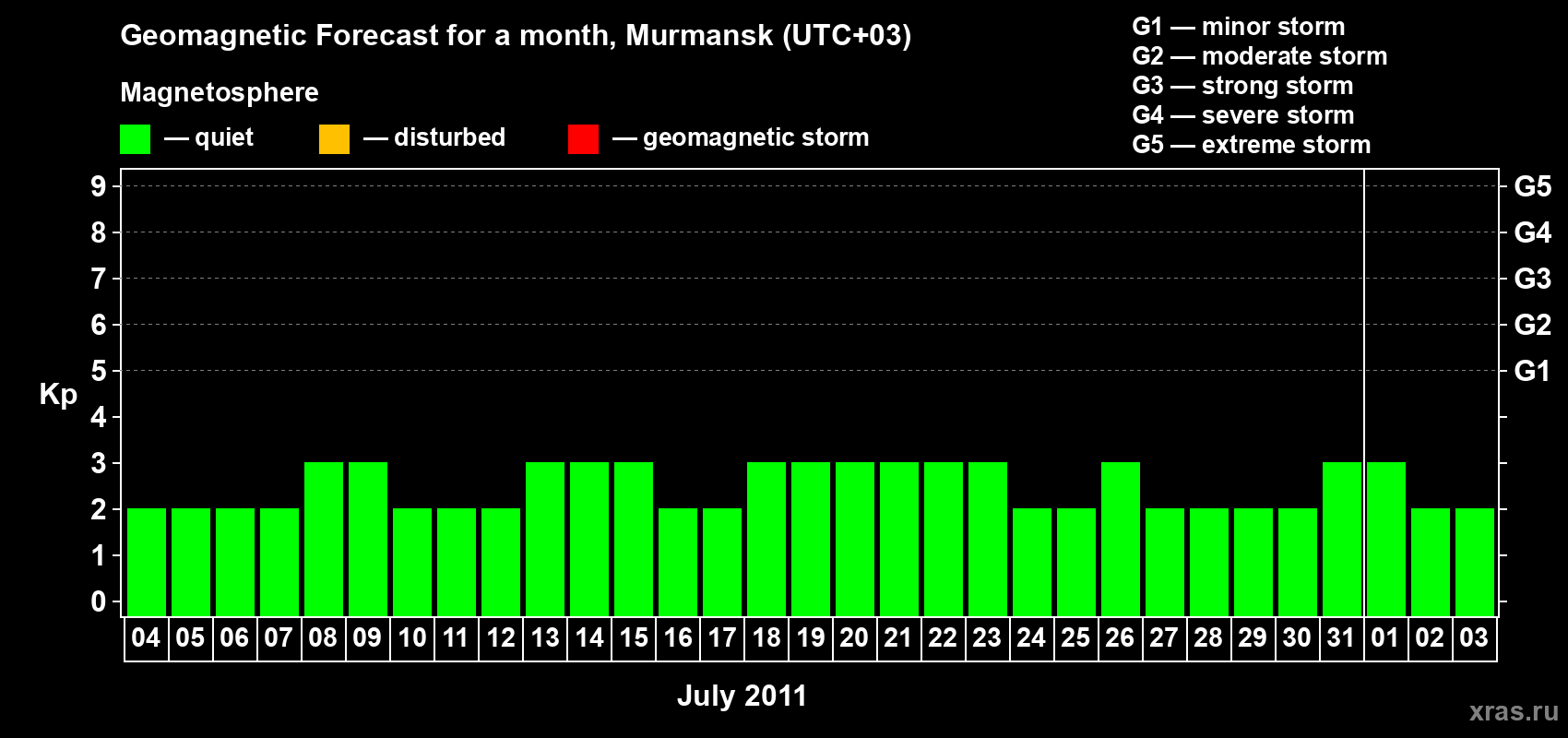 Forecast of the daily maximal value of geomagnetic index&nbsp;Kp for <b>1 month</b> (31 days) <b>from Jul 04, 2011 to Aug 03, 2011</b>