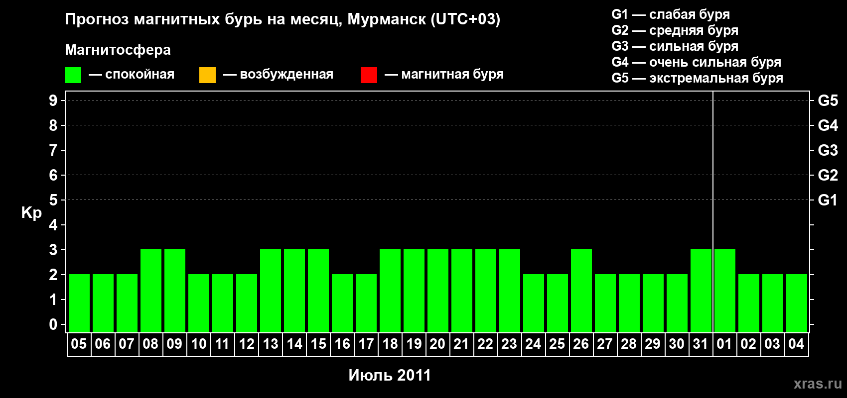 Прогноз максимального суточного геомагнитного индекса&nbsp;Kp на <b>1 месяц</b> (31 день) <b>с 05 июля по 04 августа 2011 г</b>