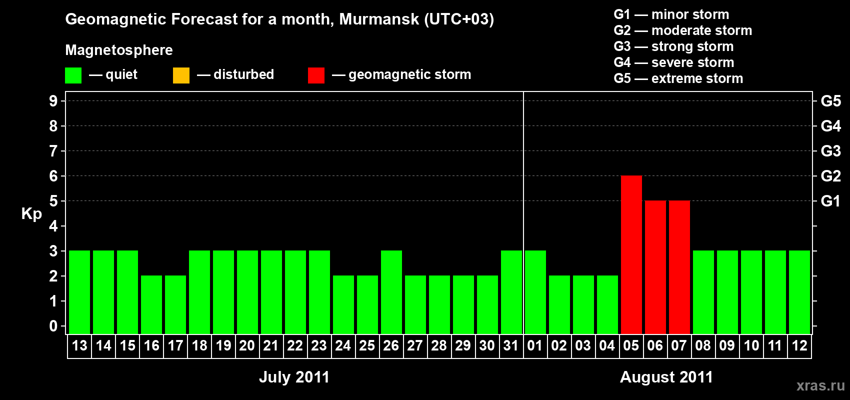 Forecast of the daily maximal value of geomagnetic index&nbsp;Kp for <b>1 month</b> (31 days) <b>from Jul 13, 2011 to Aug 12, 2011</b>