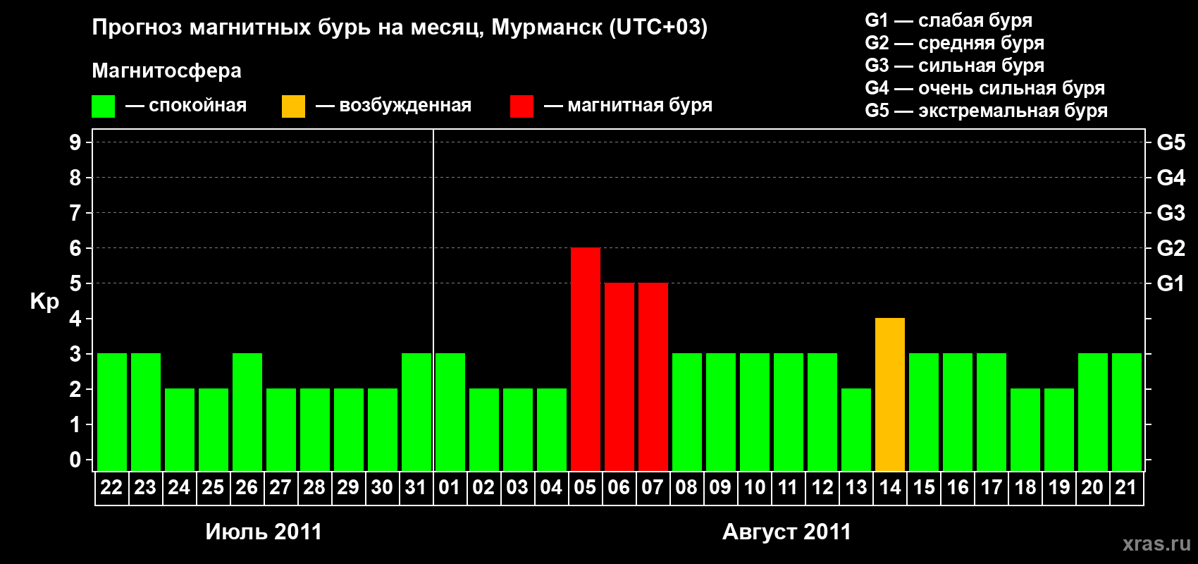 Прогноз максимального суточного геомагнитного индекса&nbsp;Kp на <b>1 месяц</b> (31 день) <b>с 22 июля по 21 августа 2011 г</b>