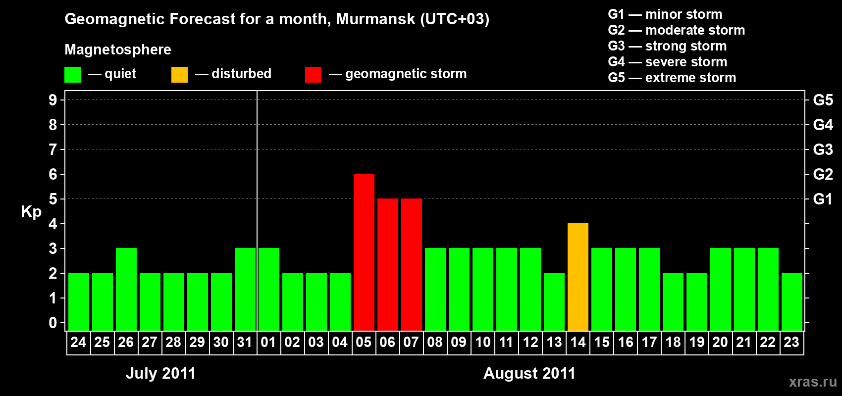 Forecast of the daily maximal value of geomagnetic index&nbsp;Kp for <b>1 month</b> (31 days) <b>from Jul 24, 2011 to Aug 23, 2011</b>
