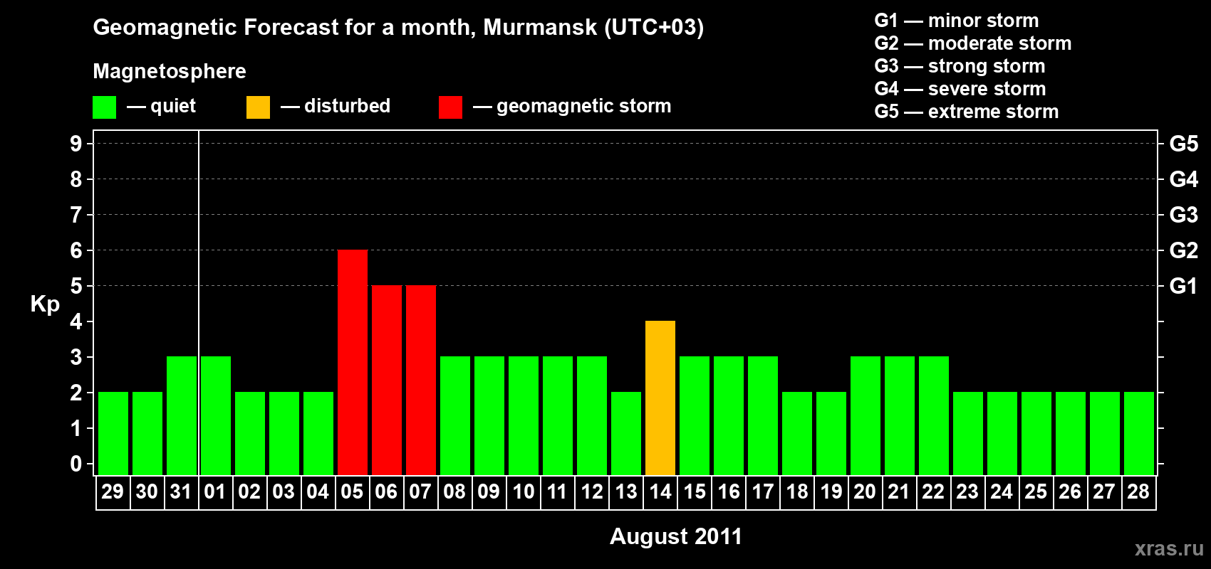 Forecast of the daily maximal value of geomagnetic index&nbsp;Kp for <b>1 month</b> (31 days) <b>from Jul 29, 2011 to Aug 28, 2011</b>