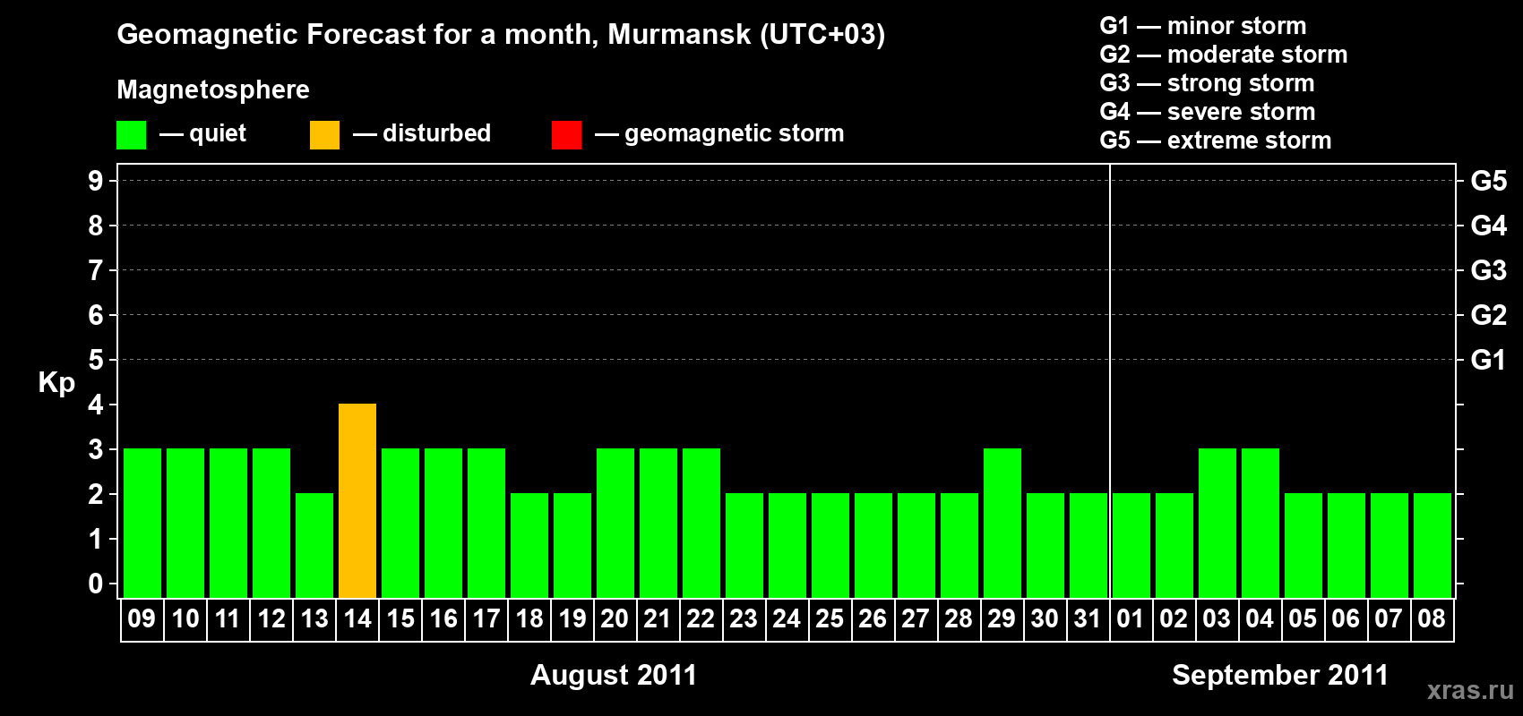 Forecast of the daily maximal value of geomagnetic index&nbsp;Kp for <b>1 month</b> (31 days) <b>from Aug 09, 2011 to Sep 08, 2011</b>