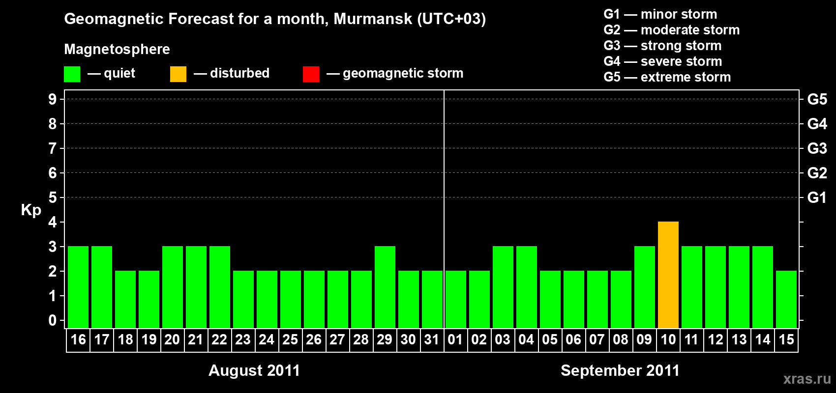 Forecast of the daily maximal value of geomagnetic index&nbsp;Kp for <b>1 month</b> (31 days) <b>from Aug 16, 2011 to Sep 15, 2011</b>