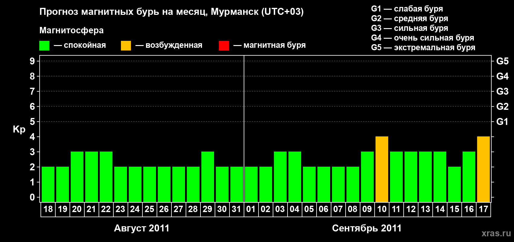 Прогноз максимального суточного геомагнитного индекса&nbsp;Kp на <b>1 месяц</b> (31 день) <b>с 18 августа по 17 сентября 2011 г</b>
