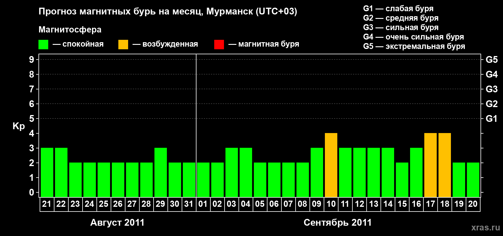 Прогноз максимального суточного геомагнитного индекса&nbsp;Kp на <b>1 месяц</b> (31 день) <b>с 21 августа по 20 сентября 2011 г</b>