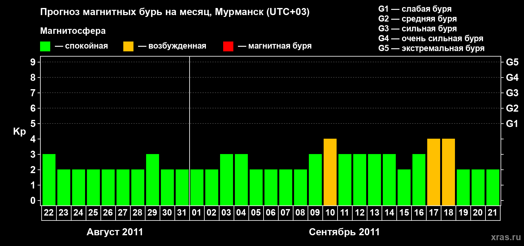 Прогноз максимального суточного геомагнитного индекса&nbsp;Kp на <b>1 месяц</b> (31 день) <b>с 22 августа по 21 сентября 2011 г</b>