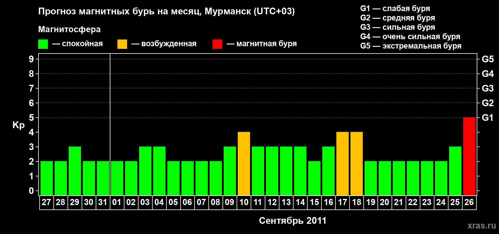 Прогноз максимального суточного геомагнитного индекса&nbsp;Kp на <b>1 месяц</b> (31 день) <b>с 27 августа по 26 сентября 2011 г</b>