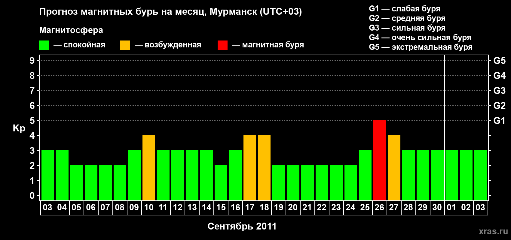 Прогноз максимального суточного геомагнитного индекса&nbsp;Kp на <b>1 месяц</b> (31 день) <b>с 03 сентября по 03 октября 2011 г</b>