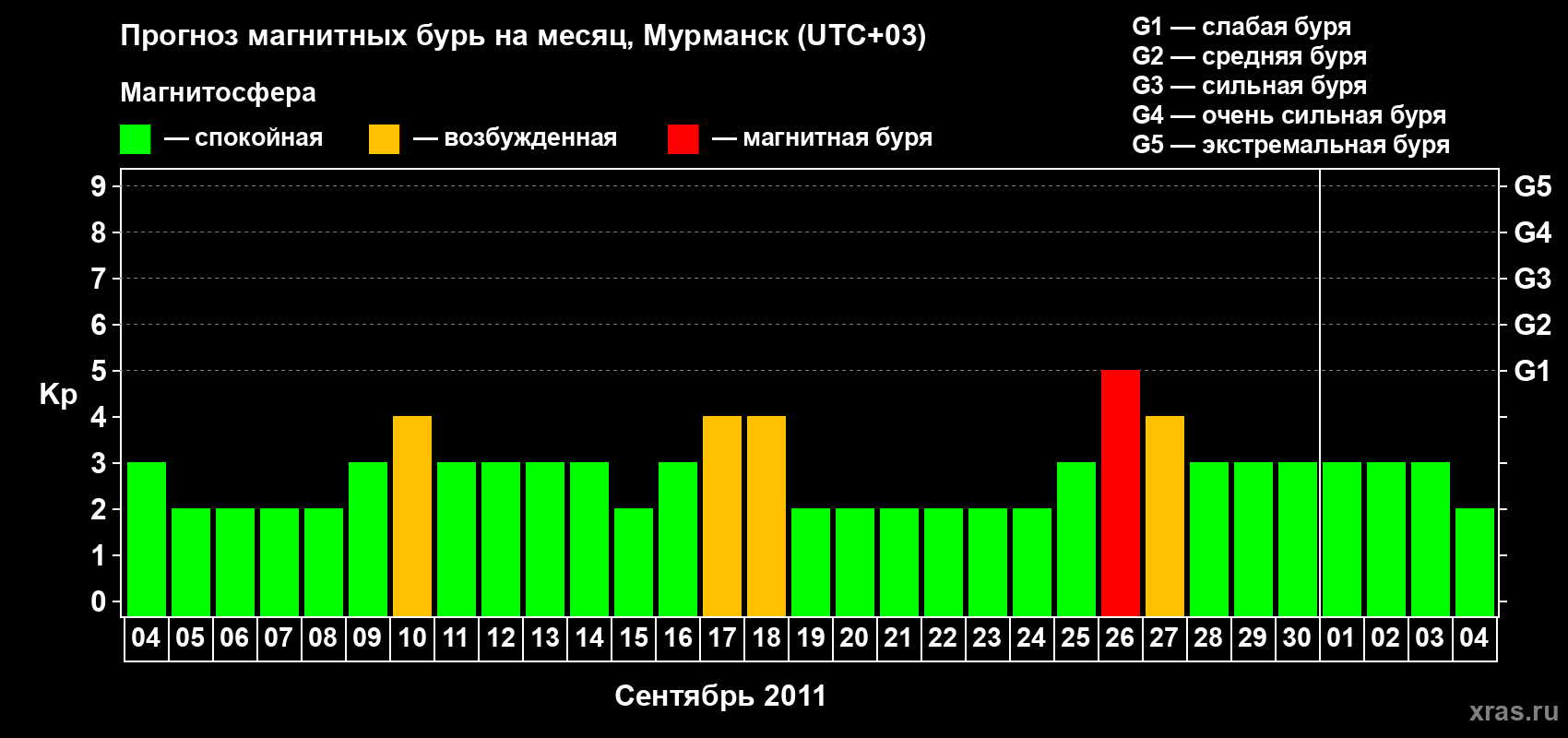 Прогноз максимального суточного геомагнитного индекса&nbsp;Kp на <b>1 месяц</b> (31 день) <b>с 04 сентября по 04 октября 2011 г</b>