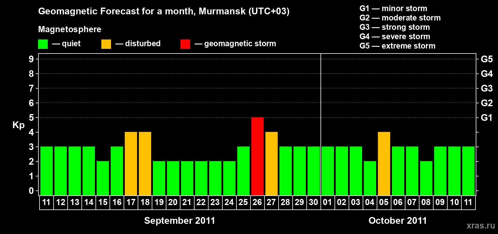 Forecast of the daily maximal value of geomagnetic index&nbsp;Kp for <b>1 month</b> (31 days) <b>from Sep 11, 2011 to Oct 11, 2011</b>