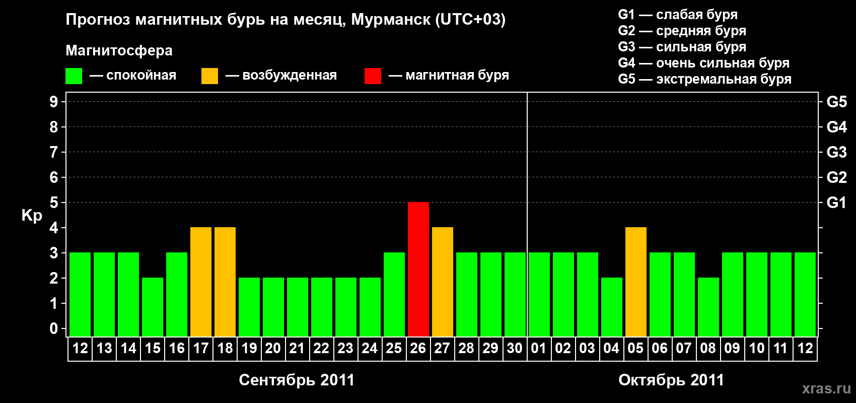 Прогноз максимального суточного геомагнитного индекса&nbsp;Kp на <b>1 месяц</b> (31 день) <b>с 12 сентября по 12 октября 2011 г</b>